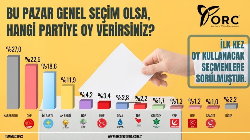 ORC Araştırma: İlk kez oy kullanacakların birinci partisi CHP; AKP, İYİ Parti'nin gerisinde - Resim : 1