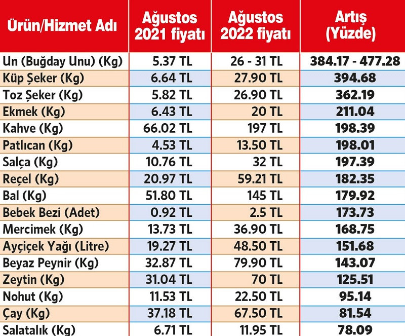 İşte AKP iktidarının sıralı zam listesi - Resim : 1