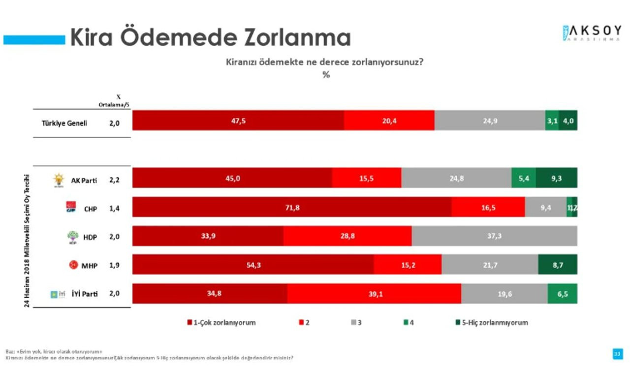 Aksoy Araştırma'dan 'kiracı' anketi: İşte zorlanmadan ödeyebilenlerin oranı - Resim : 1