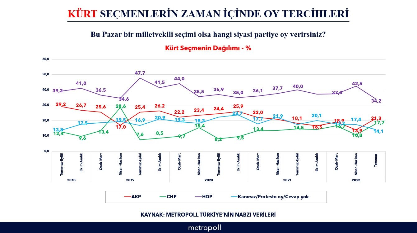 'Kürt seçmen' anketi: MetroPOLL, son yıllardaki değişimi paylaştı - Resim : 1