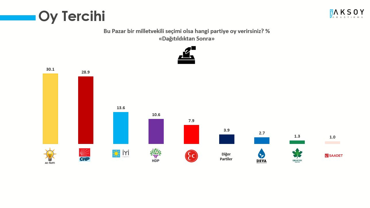 Aksoy Araştırma: AKP'yle CHP arasındaki fark yüzde 0.9, İYİ Parti yükselişte - Resim : 2