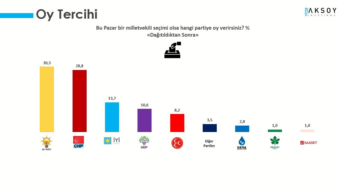 Aksoy Araştırma: AKP'yle CHP arasındaki fark yüzde 0.9, İYİ Parti yükselişte - Resim : 3