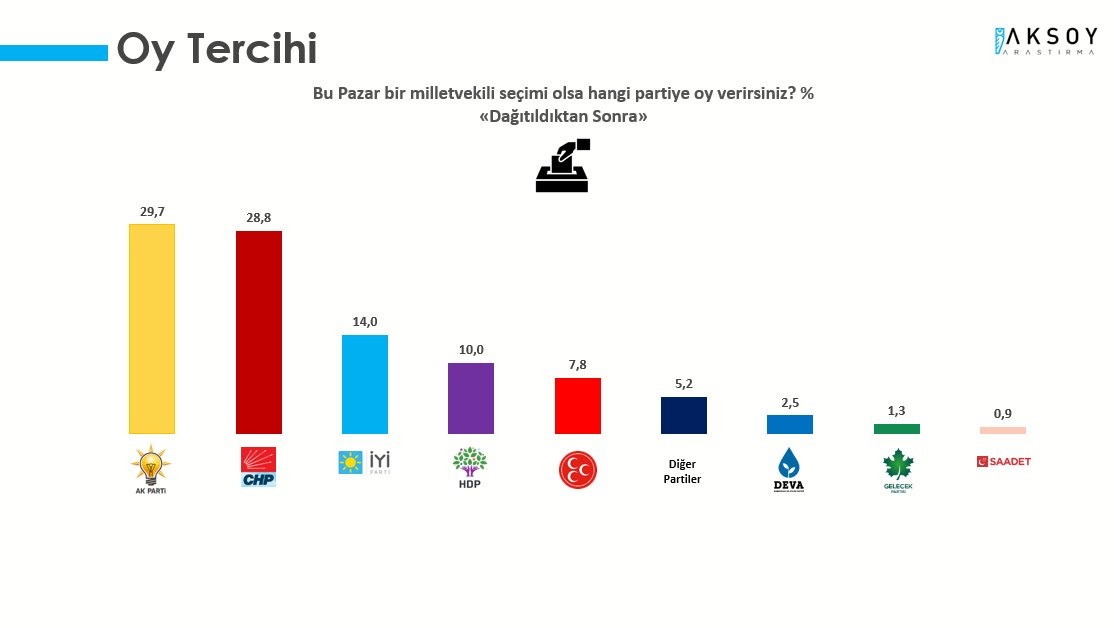 Aksoy Araştırma: AKP'yle CHP arasındaki fark yüzde 0.9, İYİ Parti yükselişte - Resim : 1