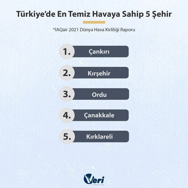 Türkiye'de en temiz havaya sahip 5 şehir belli oldu - Resim : 1