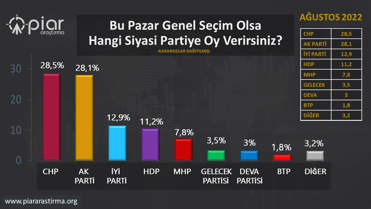 Son anket sonuçlarında AKP'ye soğuk duş: CHP birinci parti - Resim : 1