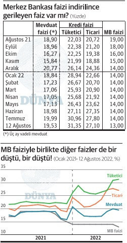 Ekonomi yazarı Aktaş, Merkez Bankası'nın grafiğini paylaştı: 'Faiz indirimiyle hiçbir faiz düşmedi' - Resim : 1