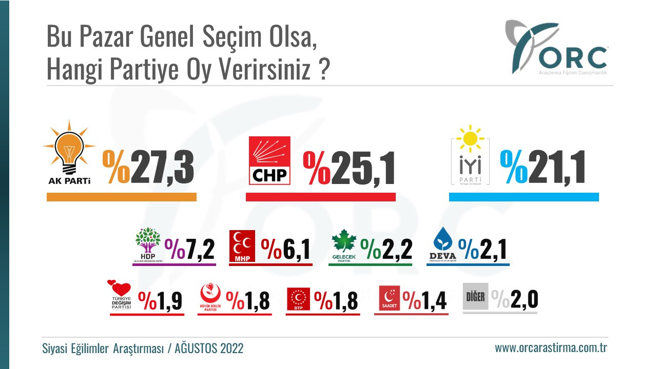 Son anket: AKP'de dikkat çeken çöküş! - Resim : 1