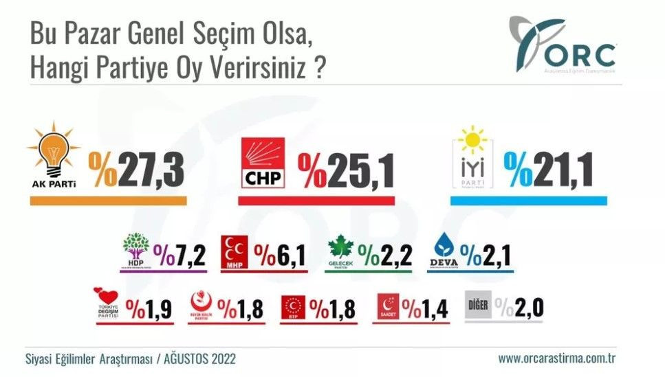 Son anket açıklandı: Millet İttifakı adım adım yüzde 50+1'e doğru! - Resim : 1