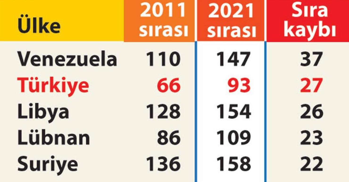 Türkiye'nin refah kaybı, iç savaş ve ekonomik kriz yaşayan ülkelerden bile fazla - Resim : 1