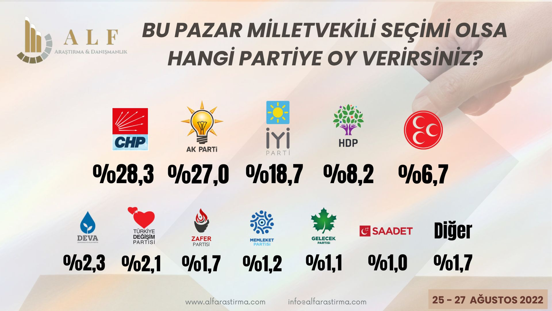 Son anket: Birinci parti CHP, AKP'de erime hızlandı; Millet, Cumhur karşısında farkı açtı - Resim : 1