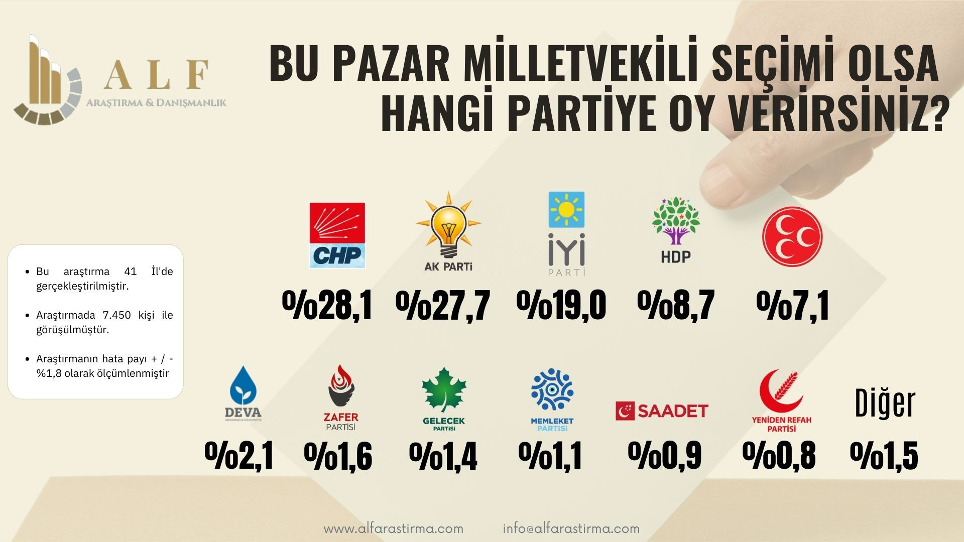 Son anket: Birinci parti CHP, AKP'de erime hızlandı; Millet, Cumhur karşısında farkı açtı - Resim : 2