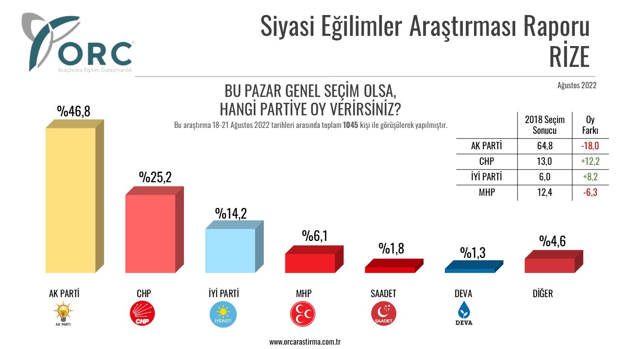 Erdoğan'a memleketinden kötü haber: İşte Rize'de AKP'nin kaybettiği oy oranı - Resim : 1