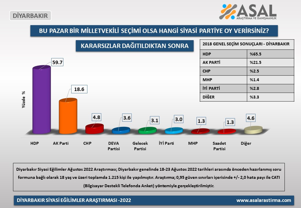 İşte bu pazar seçim olsa doğu ve güneydoğudan çıkacak sonuç - Resim : 1