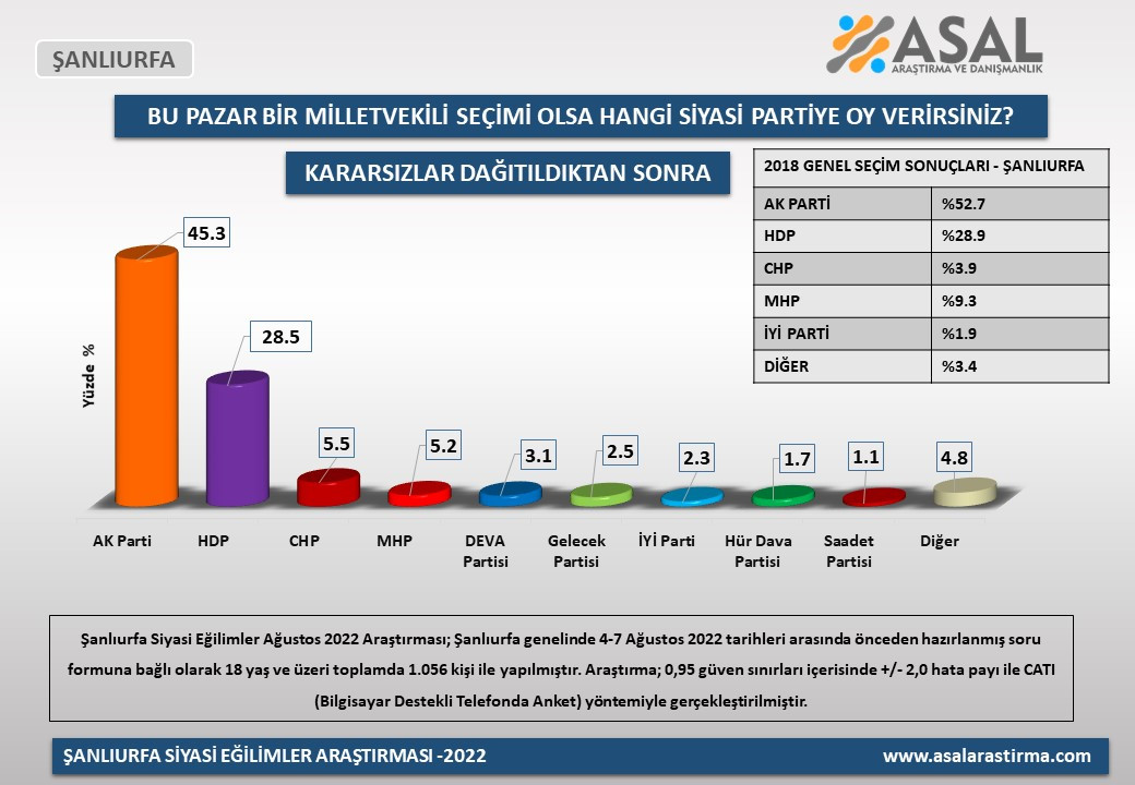 İşte bu pazar seçim olsa doğu ve güneydoğudan çıkacak sonuç - Resim : 2