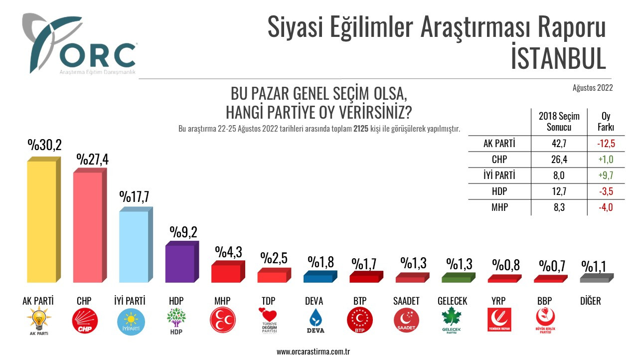 ORC'nin İstanbul anketinde Sarıgül sürprizi: Oy oranı şaşırttı! - Resim : 1