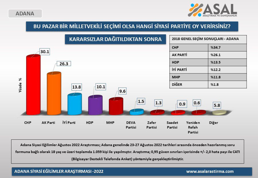 4 büyükşehirde yapılan anket açıklandı: Sadece bir parti oyunu yükseltti! - Resim : 1