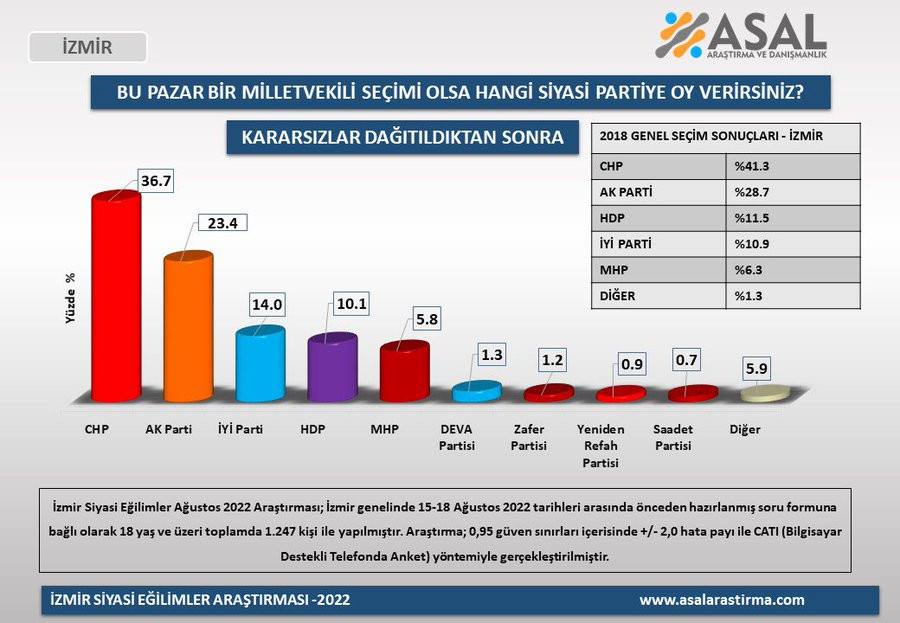 4 büyükşehirde yapılan anket açıklandı: Sadece bir parti oyunu yükseltti! - Resim : 3