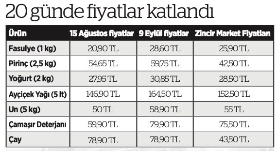 Tarım Kredi marketlerinde zam! - Resim : 1