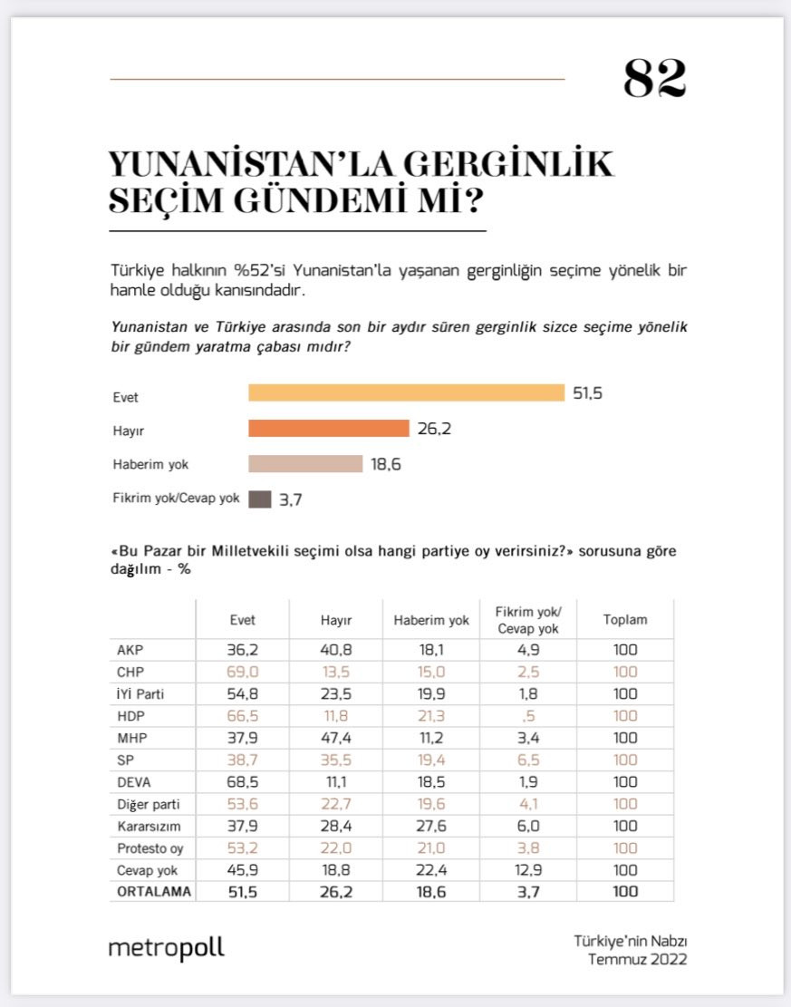 Yeni araştırma: Halkın yarısından fazlası Yunanistan'la gerginliğin seçim malzemesi olduğunu düşünüyor - Resim : 1