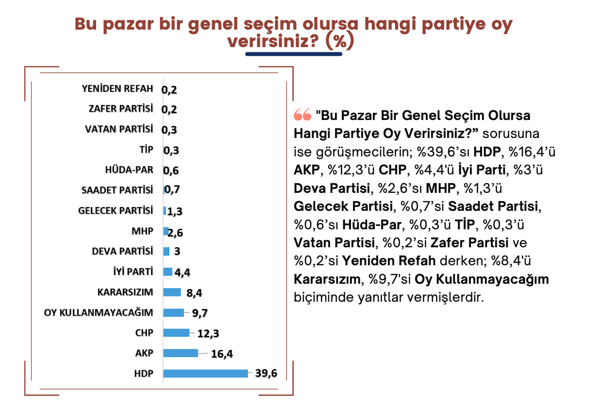 Kürt seçmen anketi: Kılıçdaroğlu Erdoğan'ın iki katından fazla oy alıyor - Resim : 1
