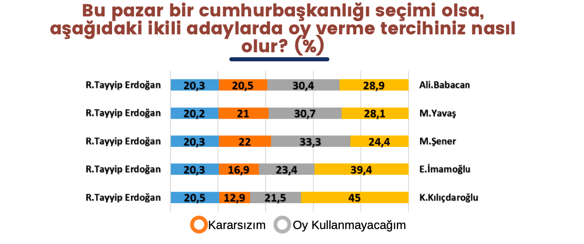 Kürt seçmen anketi: Kılıçdaroğlu Erdoğan'ın iki katından fazla oy alıyor - Resim : 2