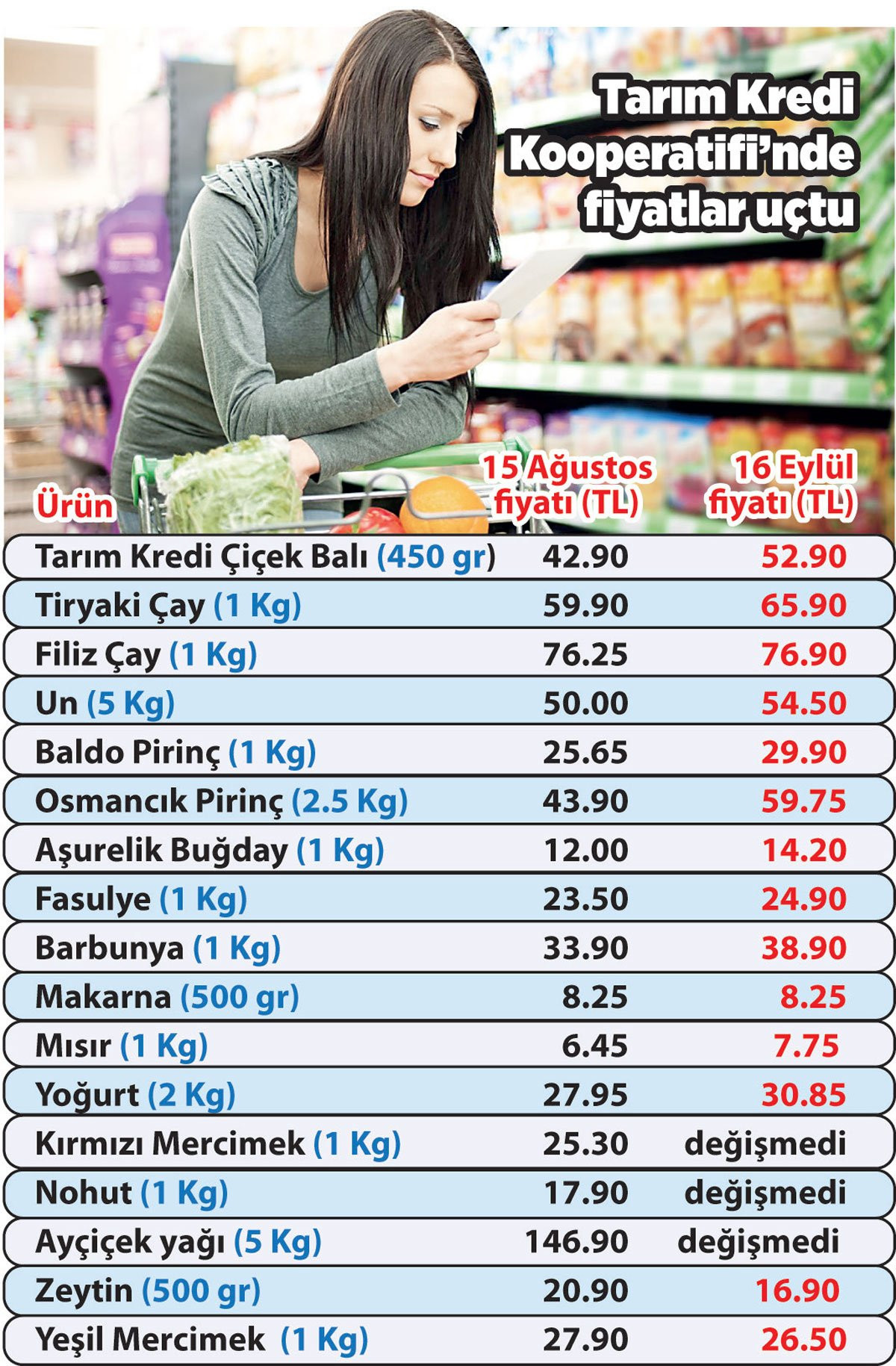 Birçok ürün zamlandı: Erdoğan'ın 'fiyatları indirin' talimatına 33 gün dayanabildiler - Resim : 1