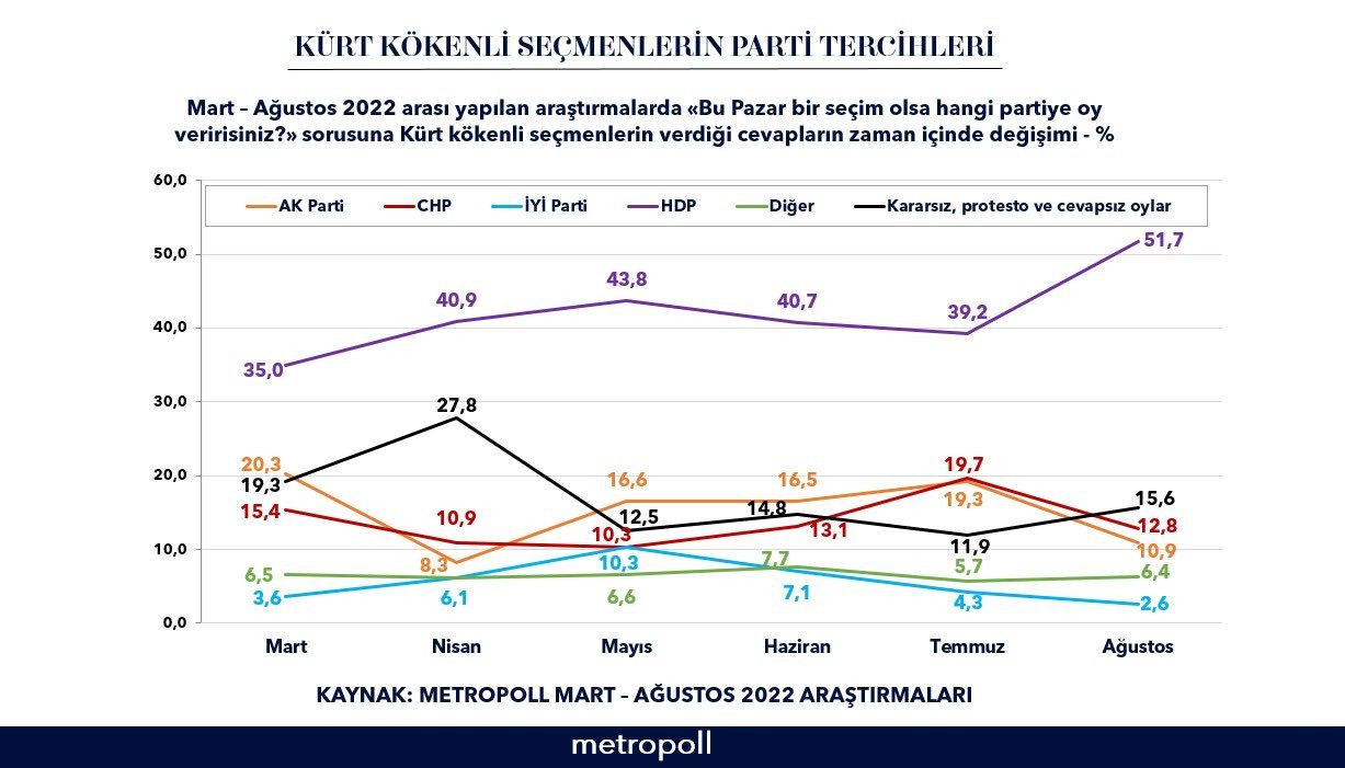 MetroPoll'den son anket: İşte Kürt seçmenin parti tercihlerindeki değişim! - Resim : 1