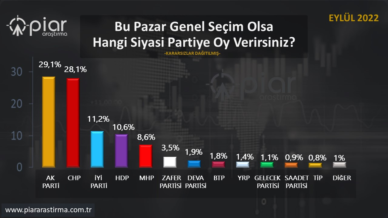 Erdoğan'a kötü haber | Son anket açıklandı: AKP ve MHP'nin oyları eriyor - Resim : 1