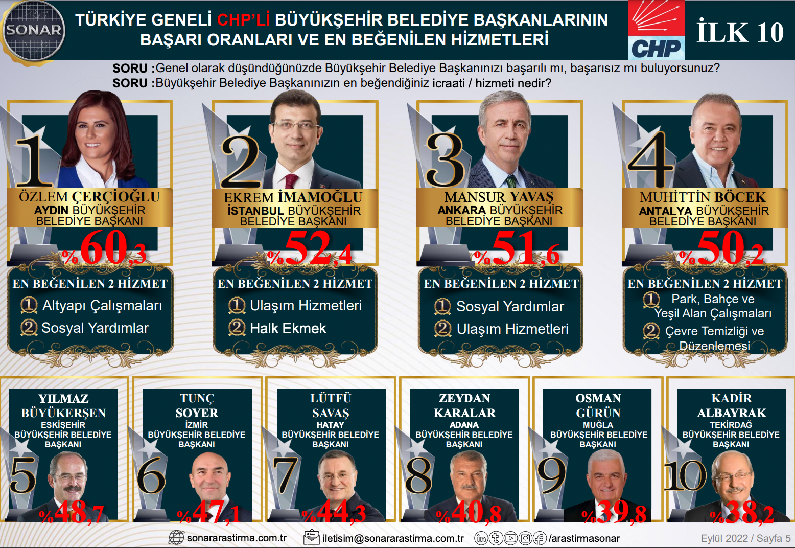 Anket sonuçları açıklandı: CHP ve AKP'de en başarılı belediye başkanları belli oldu - Resim : 1