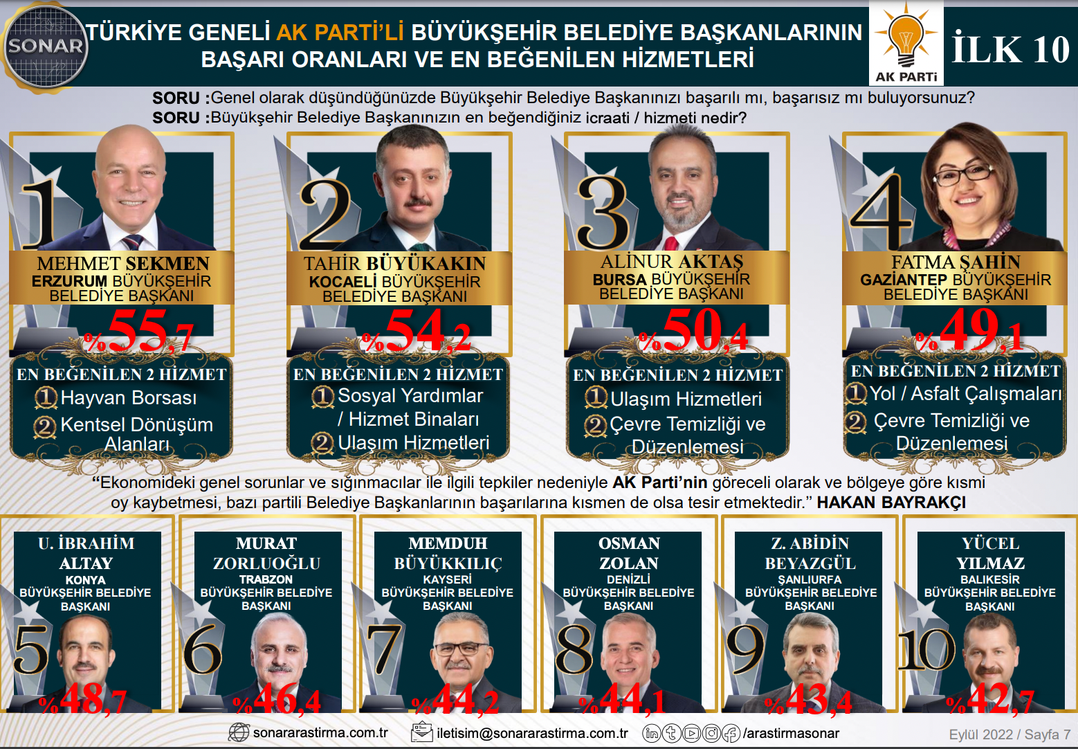 Anket sonuçları açıklandı: CHP ve AKP'de en başarılı belediye başkanları belli oldu - Resim : 2