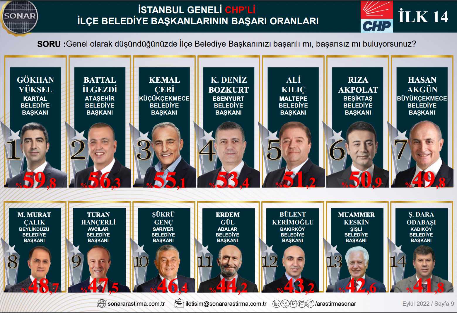 Anket sonuçları açıklandı: CHP ve AKP'de en başarılı belediye başkanları belli oldu - Resim : 3