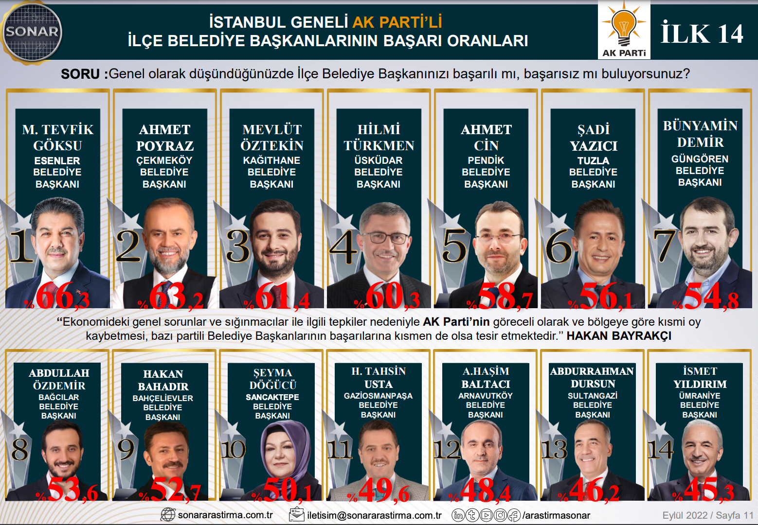 Anket sonuçları açıklandı: CHP ve AKP'de en başarılı belediye başkanları belli oldu - Resim : 4