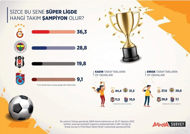 Süper Lig anketinde dikkat çeken soru: Hangi takım şampiyon olur? - Resim : 1