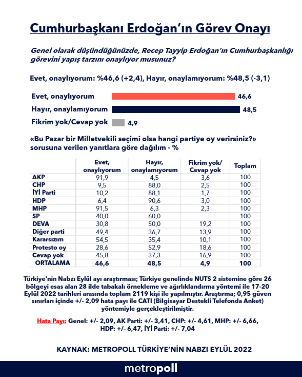 Son anket: Seçmenden Erdoğan'a kötü haber! - Resim : 1