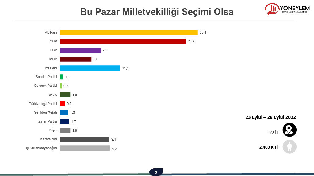 Son anket açıklandı: 'Erdoğan'a asla oy vermem' diyenlerin oranı patladı: Muhalefetin adayı fark atıyor! - Resim : 1