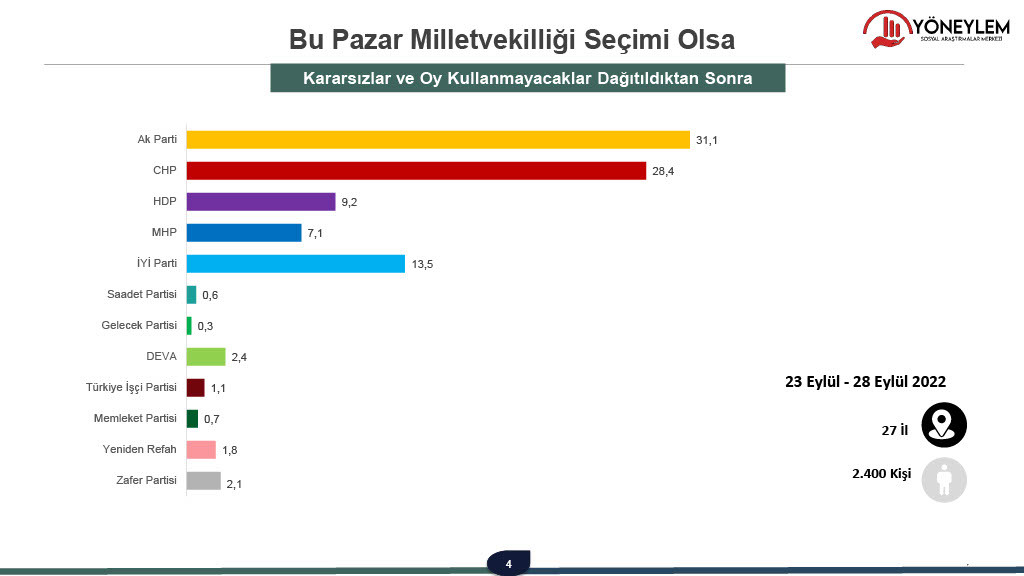 Son anket açıklandı: 'Erdoğan'a asla oy vermem' diyenlerin oranı patladı: Muhalefetin adayı fark atıyor! - Resim : 2