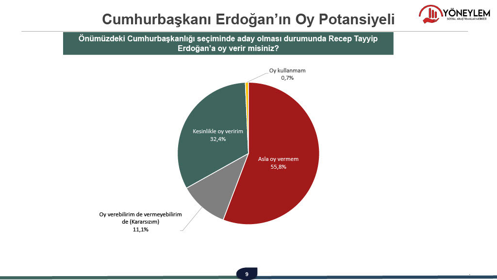 Son anket açıklandı: 'Erdoğan'a asla oy vermem' diyenlerin oranı patladı: Muhalefetin adayı fark atıyor! - Resim : 5
