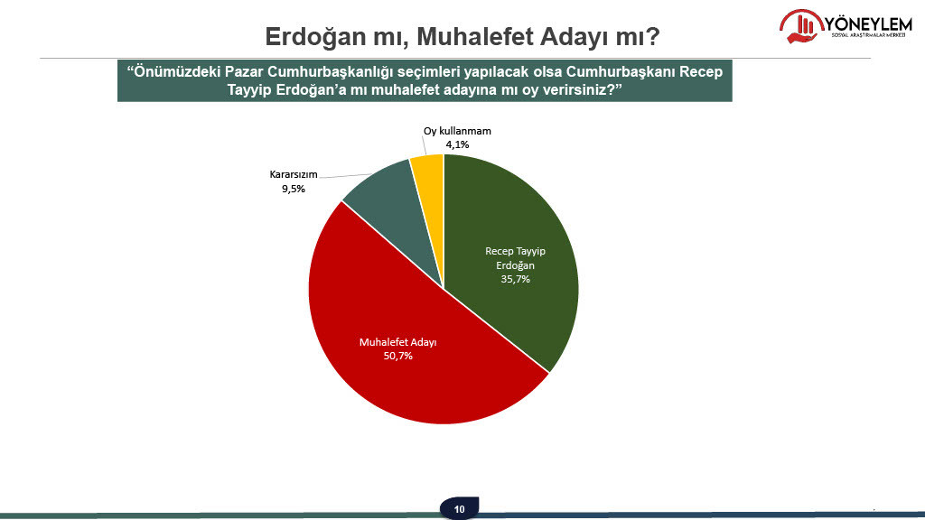 Son anket açıklandı: 'Erdoğan'a asla oy vermem' diyenlerin oranı patladı: Muhalefetin adayı fark atıyor! - Resim : 6