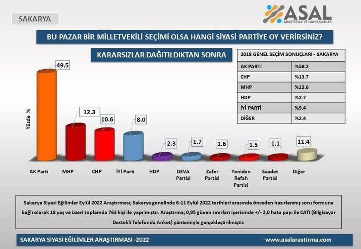 Son ankette ortaya çıktı: İşte AKP'nin illere göre oy kaybı! - Resim : 3