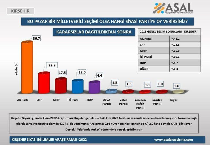 Son ankette ortaya çıktı: İşte AKP'nin illere göre oy kaybı! - Resim : 2