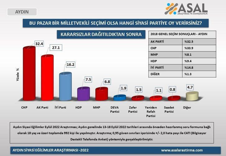 Son ankette ortaya çıktı: İşte AKP'nin illere göre oy kaybı! - Resim : 1