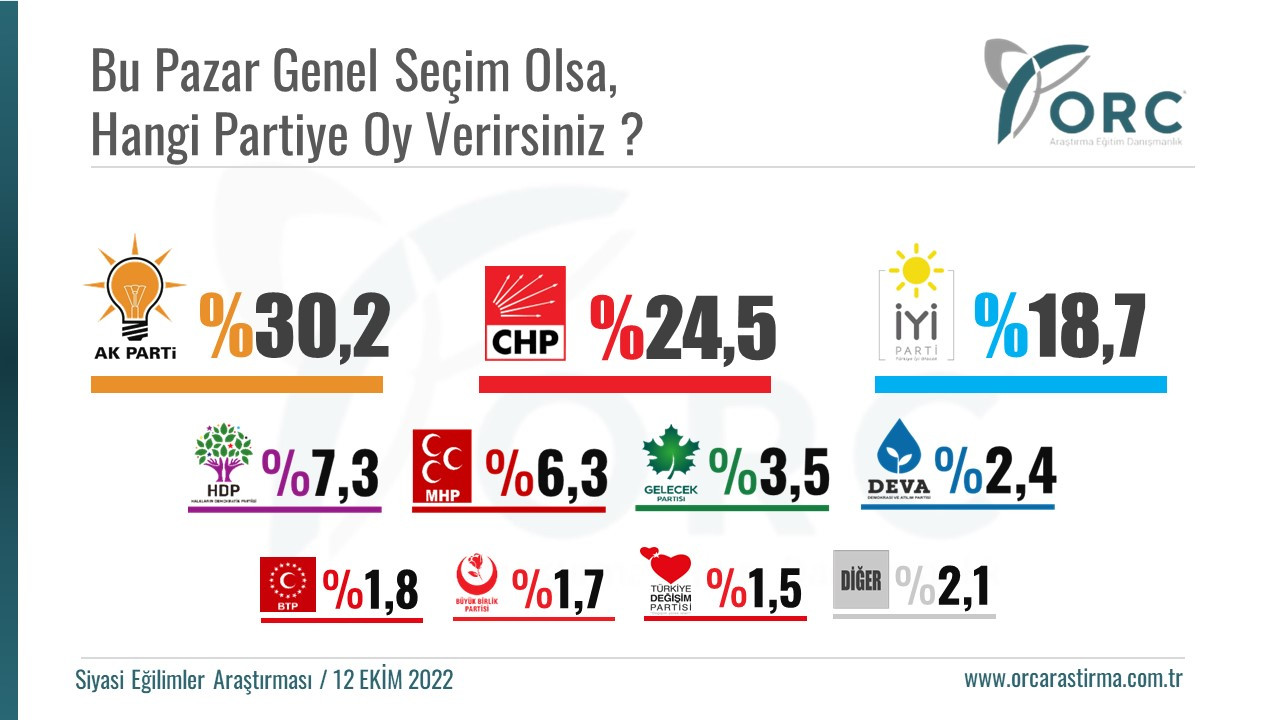 Ekim ayı anket sonuçlarından Erdoğan'a kötü haber: Millet İttifakı fark attı - Resim : 1