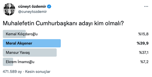 Cüneyt Özdemir anket yaptı, 471 bin kişi katıldı: Muhalefetin adayı kim olsun? - Resim : 1