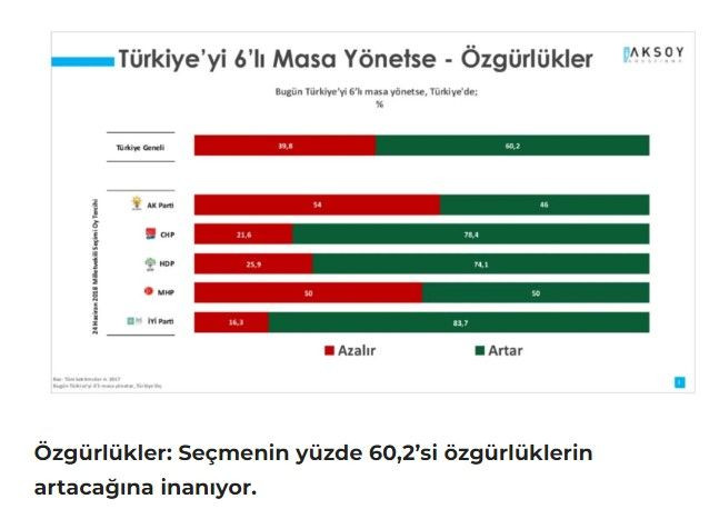 Son ankette altılı masanın karnesi ortaya çıktı: 'AKP seçmeni bile masanın dağılacağına inanmıyor' - Resim : 1