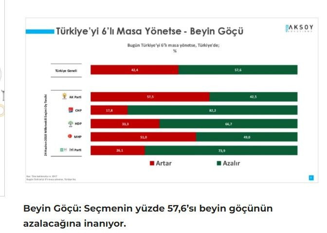 Son ankette altılı masanın karnesi ortaya çıktı: 'AKP seçmeni bile masanın dağılacağına inanmıyor' - Resim : 3