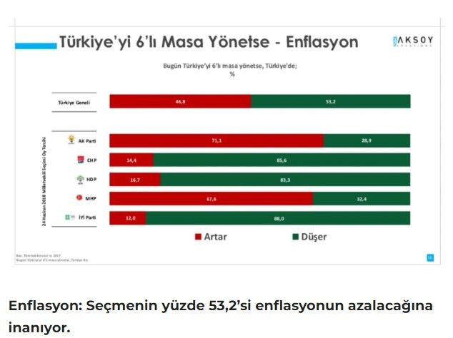 Son ankette altılı masanın karnesi ortaya çıktı: 'AKP seçmeni bile masanın dağılacağına inanmıyor' - Resim : 4