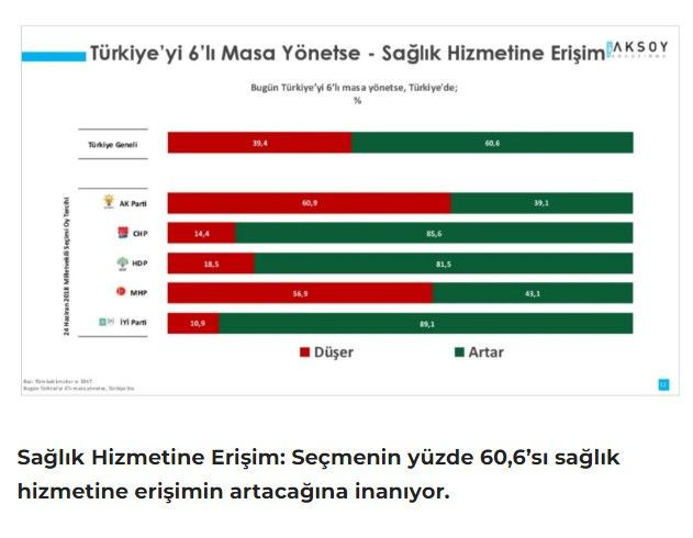 Son ankette altılı masanın karnesi ortaya çıktı: 'AKP seçmeni bile masanın dağılacağına inanmıyor' - Resim : 5