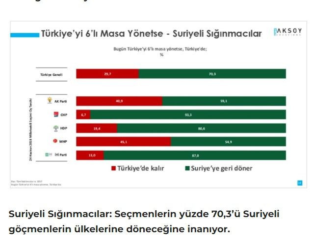 Son ankette altılı masanın karnesi ortaya çıktı: 'AKP seçmeni bile masanın dağılacağına inanmıyor' - Resim : 6