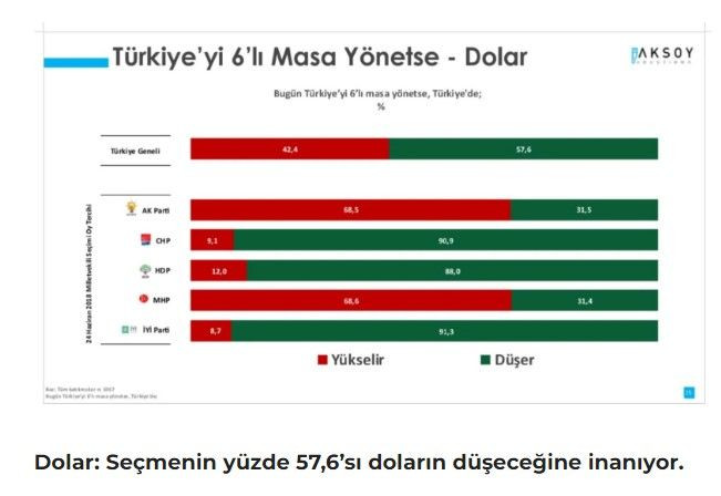 Son ankette altılı masanın karnesi ortaya çıktı: 'AKP seçmeni bile masanın dağılacağına inanmıyor' - Resim : 7