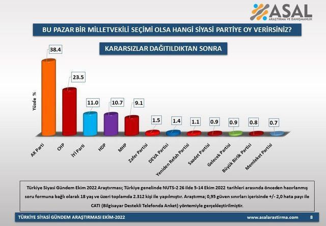 Son anket açıklandı: İşte bu pazar seçim olsa partilerin oy oranları! - Resim : 1